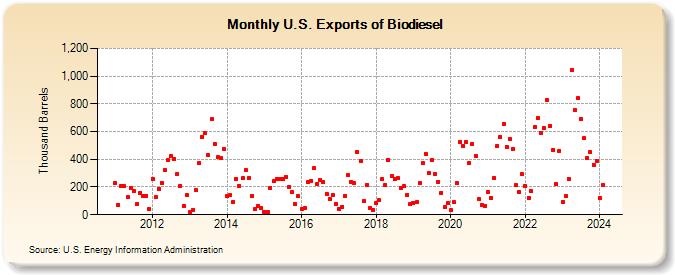 U.S. Exports of Biodiesel (Thousand Barrels)