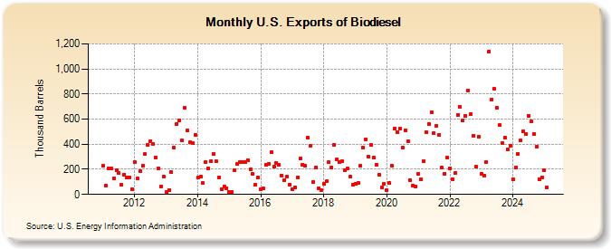 U.S. Exports of Biodiesel (Thousand Barrels)