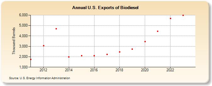 U.S. Exports of Biomass-Based Diesel Fuel (Thousand Barrels)