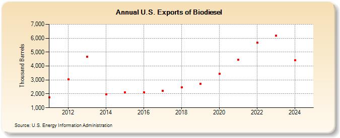 U.S. Exports of Biodiesel (Thousand Barrels)