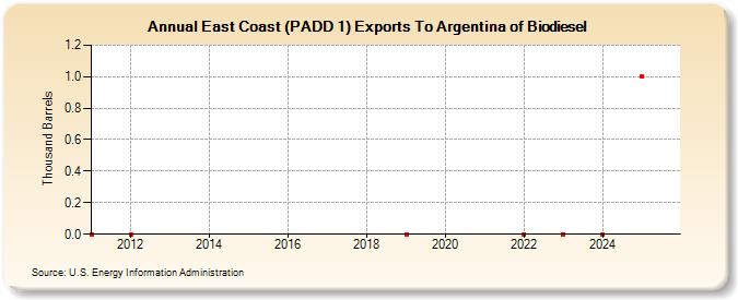 East Coast (PADD 1) Exports To Argentina of Biodiesel (Thousand Barrels)