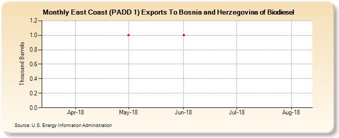 East Coast (PADD 1) Exports To Bosnia and Herzegovina of Biodiesel (Thousand Barrels)