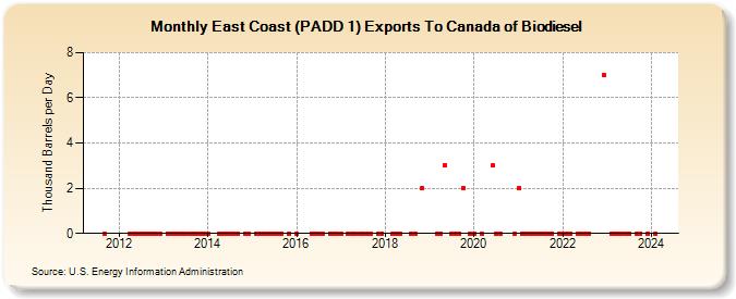 East Coast (PADD 1) Exports To Canada of Biodiesel (Thousand Barrels per Day)