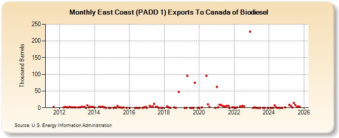 East Coast (PADD 1) Exports To Canada of Biodiesel (Thousand Barrels)
