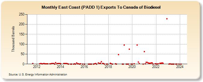 East Coast (PADD 1) Exports To Canada of Biodiesel (Thousand Barrels)