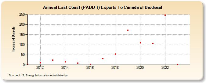 East Coast (PADD 1) Exports To Canada of Biodiesel (Thousand Barrels)