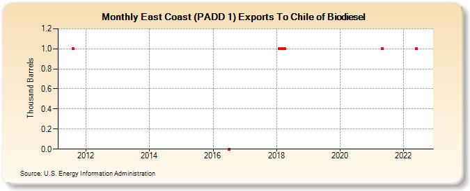 East Coast (PADD 1) Exports To Chile of Biodiesel (Thousand Barrels)