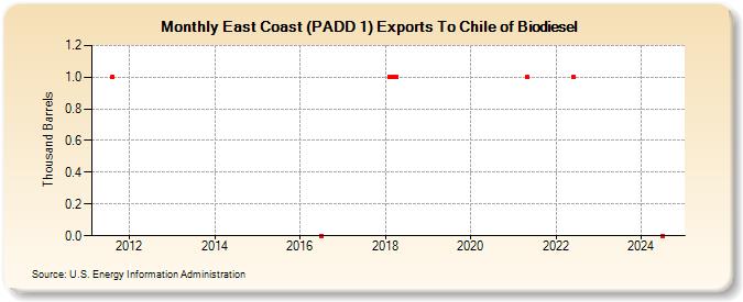 East Coast (PADD 1) Exports To Chile of Biodiesel (Thousand Barrels)