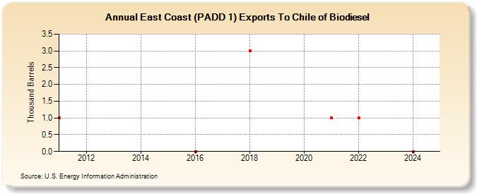 East Coast (PADD 1) Exports To Chile of Biodiesel (Thousand Barrels)