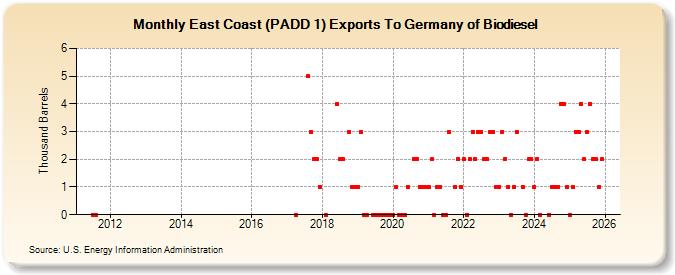 East Coast (PADD 1) Exports To Germany of Biodiesel (Thousand Barrels)