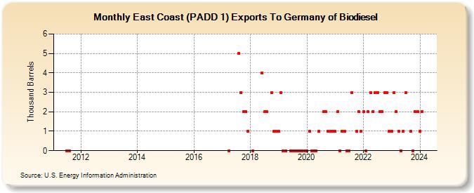 East Coast (PADD 1) Exports To Germany of Biodiesel (Thousand Barrels)