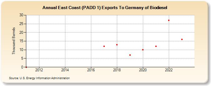 East Coast (PADD 1) Exports To Germany of Biodiesel (Thousand Barrels)