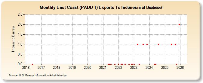 East Coast (PADD 1) Exports To Indonesia of Biodiesel (Thousand Barrels)