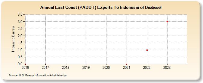East Coast (PADD 1) Exports To Indonesia of Biodiesel (Thousand Barrels)