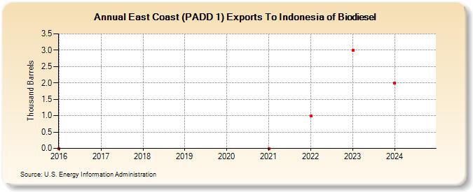 East Coast (PADD 1) Exports To Indonesia of Biodiesel (Thousand Barrels)