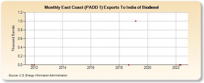 East Coast (PADD 1) Exports To India of Biodiesel (Thousand Barrels)