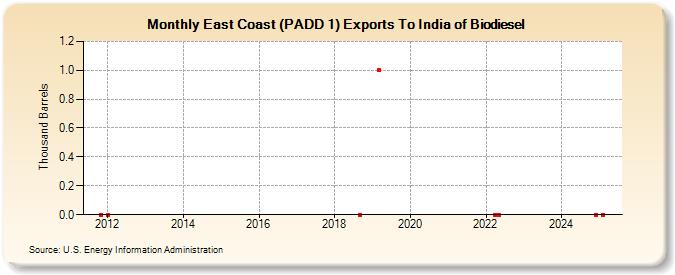 East Coast (PADD 1) Exports To India of Biodiesel (Thousand Barrels)