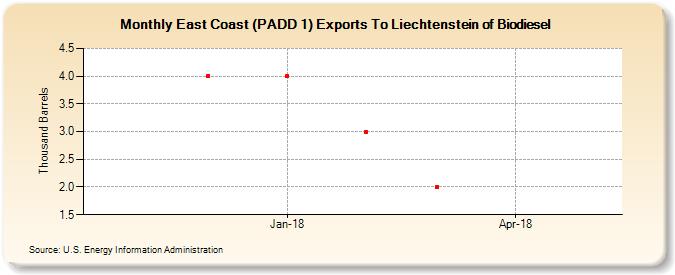 East Coast (PADD 1) Exports To Liechtenstein of Biodiesel (Thousand Barrels)