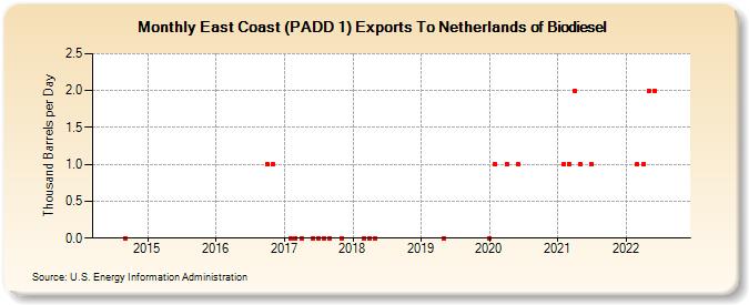 East Coast (PADD 1) Exports To Netherlands of Biodiesel (Thousand Barrels per Day)