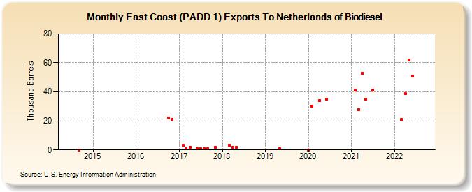 East Coast (PADD 1) Exports To Netherlands of Biodiesel (Thousand Barrels)