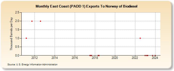 East Coast (PADD 1) Exports To Norway of Biodiesel (Thousand Barrels per Day)