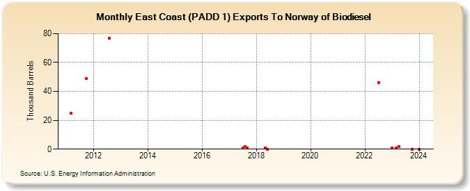 East Coast (PADD 1) Exports To Norway of Biodiesel (Thousand Barrels)