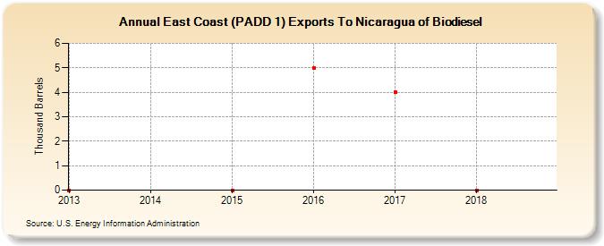 East Coast (PADD 1) Exports To Nicaragua of Biodiesel (Thousand Barrels)