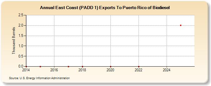 East Coast (PADD 1) Exports To Puerto Rico of Biodiesel (Thousand Barrels)