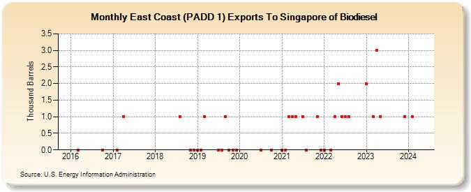 East Coast (PADD 1) Exports To Singapore of Biodiesel (Thousand Barrels)