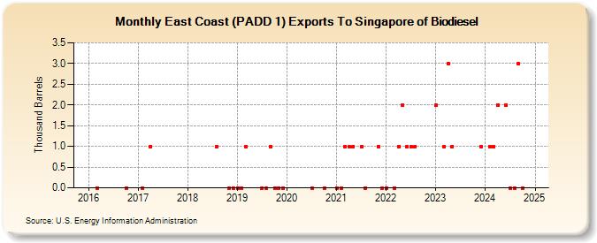 East Coast (PADD 1) Exports To Singapore of Biodiesel (Thousand Barrels)