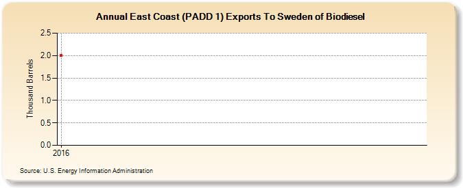 East Coast (PADD 1) Exports To Sweden of Biodiesel (Thousand Barrels)