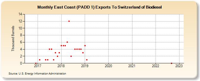 East Coast (PADD 1) Exports To Switzerland of Biodiesel (Thousand Barrels)