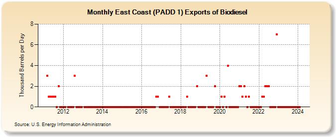 East Coast (PADD 1) Exports of Biodiesel (Thousand Barrels per Day)