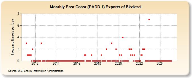 East Coast (PADD 1) Exports of Biodiesel (Thousand Barrels per Day)