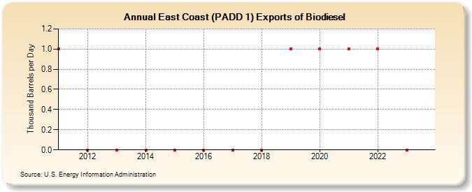 East Coast (PADD 1) Exports of Biodiesel (Thousand Barrels per Day)