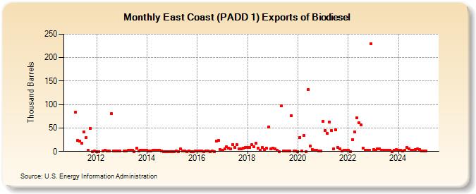 East Coast (PADD 1) Exports of Biodiesel (Thousand Barrels)