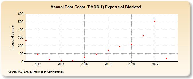 East Coast (PADD 1) Exports of Biodiesel (Thousand Barrels)