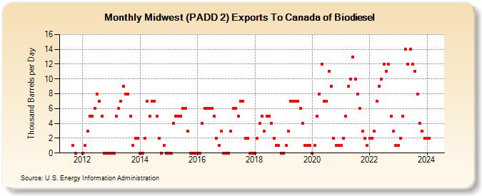 Midwest (PADD 2) Exports To Canada of Biodiesel (Thousand Barrels per Day)