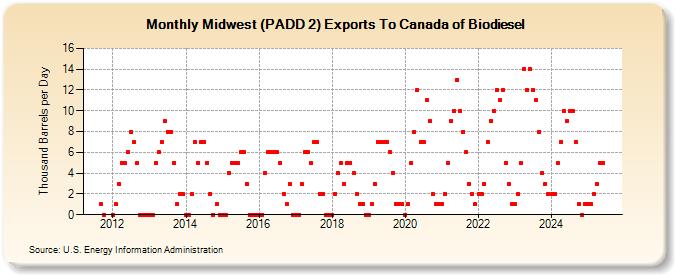 Midwest (PADD 2) Exports To Canada of Biodiesel (Thousand Barrels per Day)