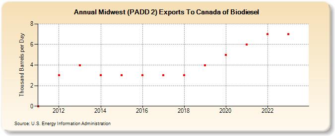 Midwest (PADD 2) Exports To Canada of Biodiesel (Thousand Barrels per Day)