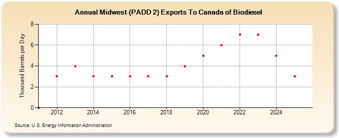 Midwest (PADD 2) Exports To Canada of Biodiesel (Thousand Barrels per Day)