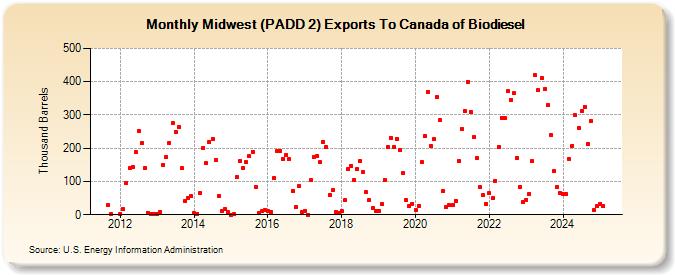 Midwest (PADD 2) Exports To Canada of Biodiesel (Thousand Barrels)