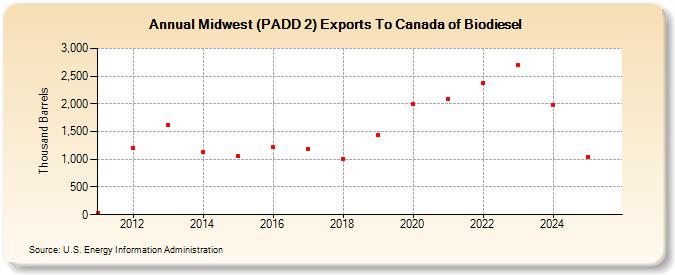Midwest (PADD 2) Exports To Canada of Biodiesel (Thousand Barrels)