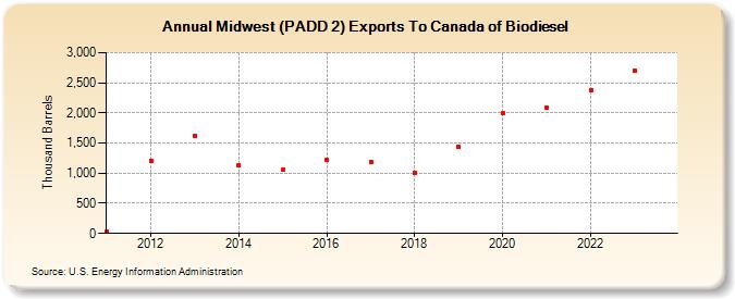 Midwest (PADD 2) Exports To Canada of Biodiesel (Thousand Barrels)