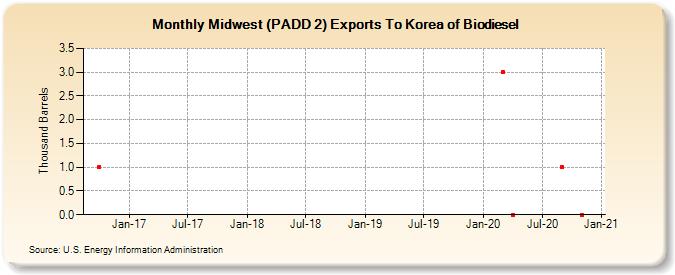 Midwest (PADD 2) Exports To Korea of Biodiesel (Thousand Barrels)