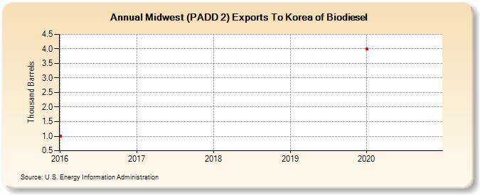 Midwest (PADD 2) Exports To Korea of Biodiesel (Thousand Barrels)