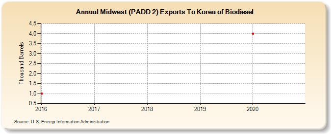 Midwest (PADD 2) Exports To Korea of Biodiesel (Thousand Barrels)
