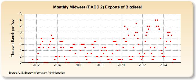 Midwest (PADD 2) Exports of Biodiesel (Thousand Barrels per Day)