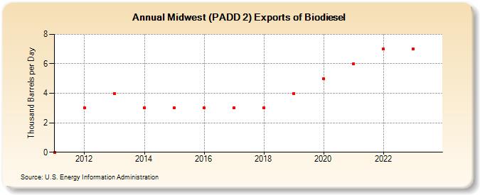 Midwest (PADD 2) Exports of Biodiesel (Thousand Barrels per Day)