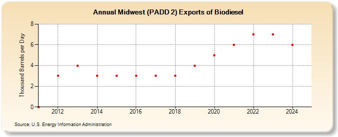 Midwest (PADD 2) Exports of Biodiesel (Thousand Barrels per Day)